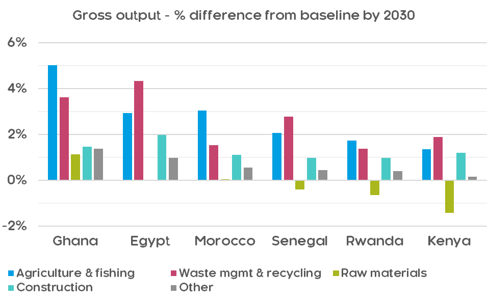 Circular Economy Modelling In Africa - Introducing FRAMES - E3ME